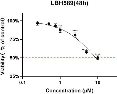 In vitro and in vivo anti−Toxoplasma activities of HDAC inhibitor Panobinostat on experimental acute ocular toxoplasmosis